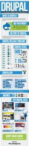 Infografika o Drupalu